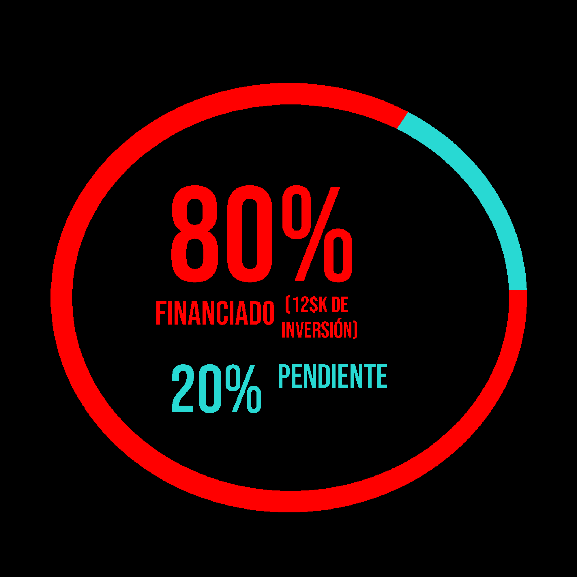 Gráfico de avance del proyecto Thielus